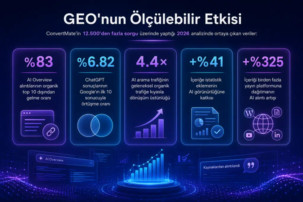 GEO'nun Ölçülebilir Etkisi